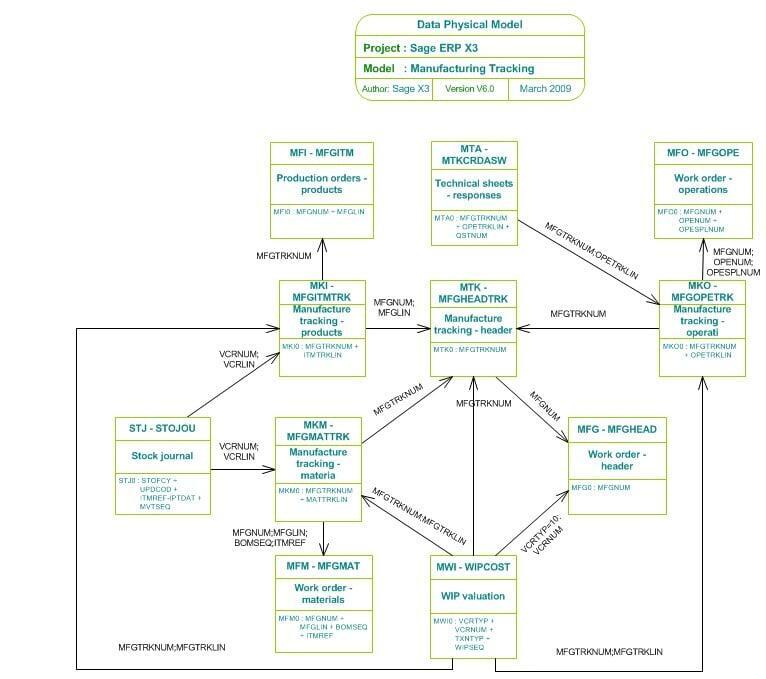X3 Manufacturing Data Model